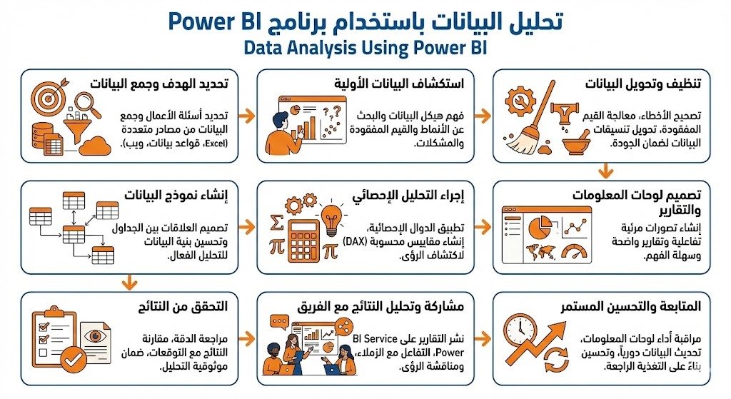 تحليل البيانات باستخدام برنامج Power BI